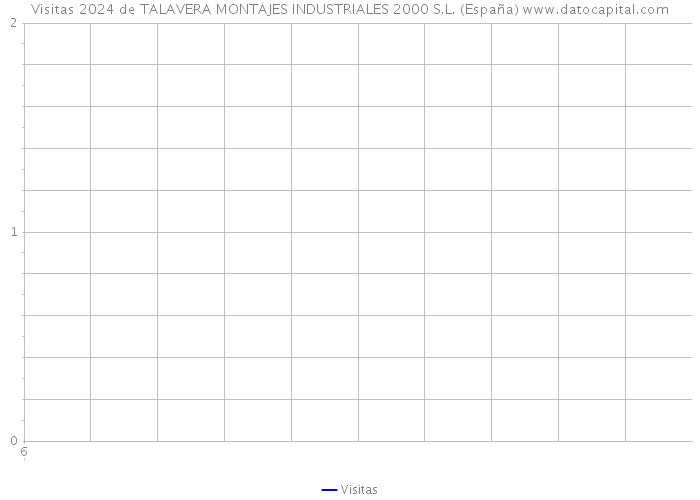 Visitas 2024 de TALAVERA MONTAJES INDUSTRIALES 2000 S.L. (España) 