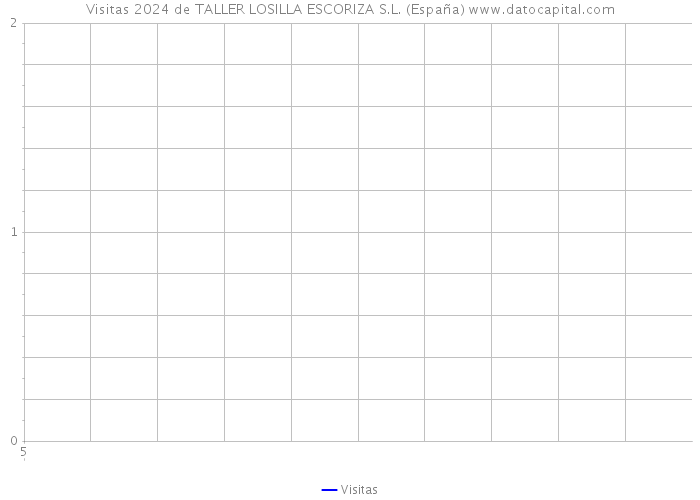 Visitas 2024 de TALLER LOSILLA ESCORIZA S.L. (España) 