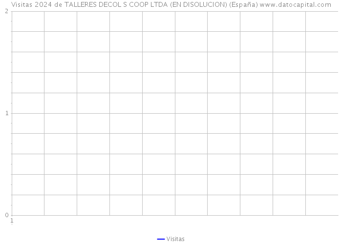 Visitas 2024 de TALLERES DECOL S COOP LTDA (EN DISOLUCION) (España) 