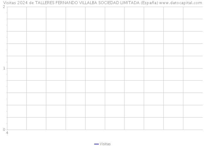 Visitas 2024 de TALLERES FERNANDO VILLALBA SOCIEDAD LIMITADA (España) 