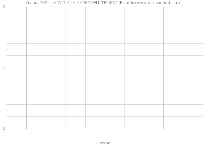 Visitas 2024 de TATIANA CARBONELL TEIXIDO (España) 