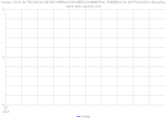 Visitas 2024 de TECNICAS DE RECUPERACION MEDIOAMBIENTAL TREMESA SA (EXTINGUIDA) (España) 