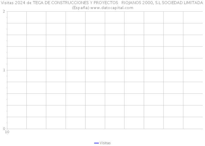Visitas 2024 de TEGA DE CONSTRUCCIONES Y PROYECTOS RIOJANOS 2000, S.L SOCIEDAD LIMITADA (España) 