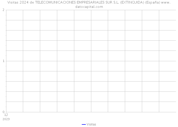 Visitas 2024 de TELECOMUNICACIONES EMPRESARIALES SUR S.L. (EXTINGUIDA) (España) 