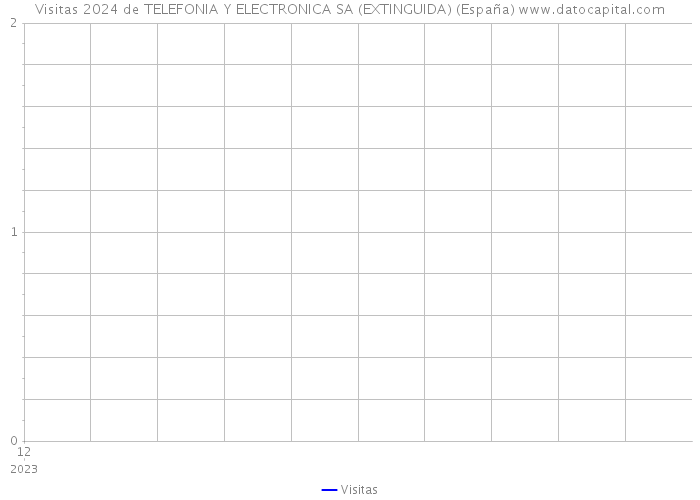 Visitas 2024 de TELEFONIA Y ELECTRONICA SA (EXTINGUIDA) (España) 