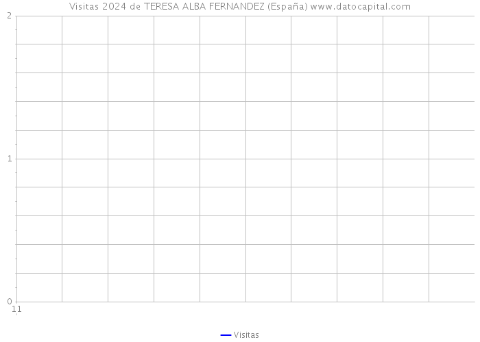 Visitas 2024 de TERESA ALBA FERNANDEZ (España) 