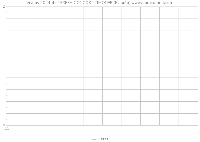 Visitas 2024 de TERESA CONGOST TIMONER (España) 