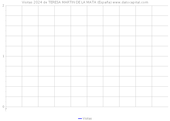 Visitas 2024 de TERESA MARTIN DE LA MATA (España) 