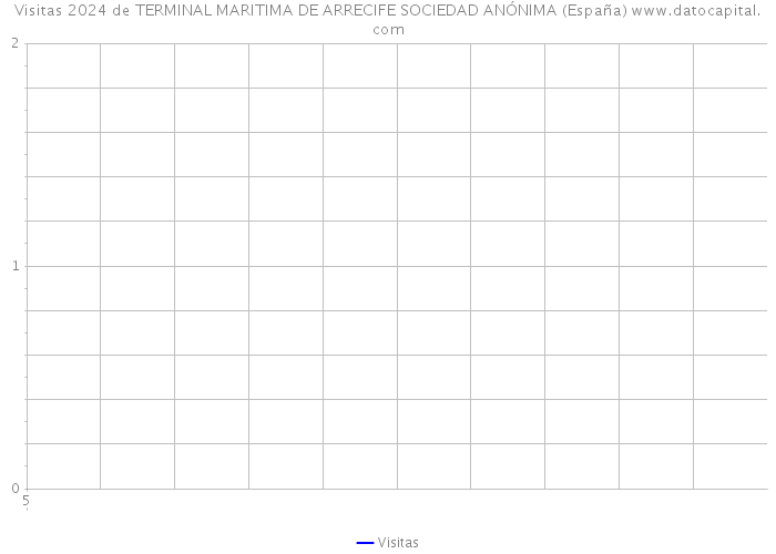 Visitas 2024 de TERMINAL MARITIMA DE ARRECIFE SOCIEDAD ANÓNIMA (España) 
