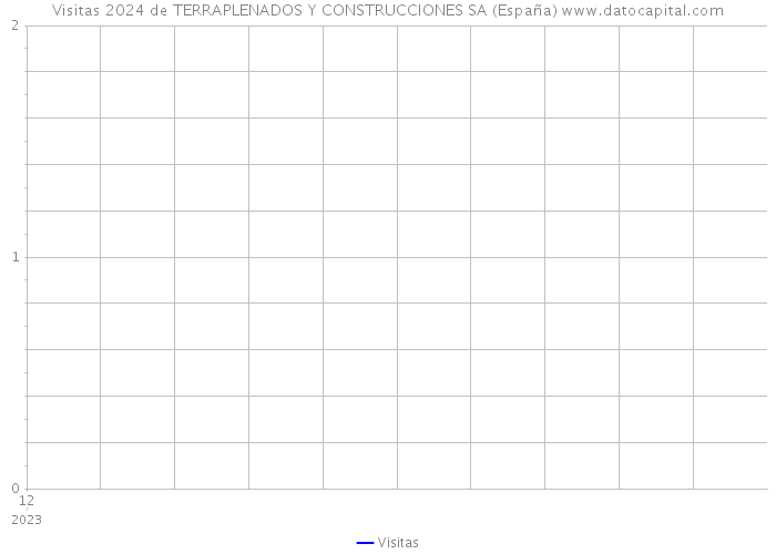 Visitas 2024 de TERRAPLENADOS Y CONSTRUCCIONES SA (España) 