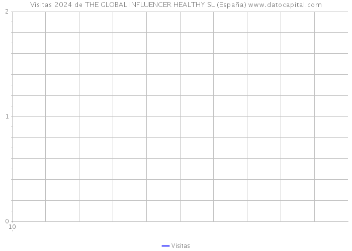 Visitas 2024 de THE GLOBAL INFLUENCER HEALTHY SL (España) 