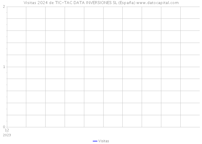 Visitas 2024 de TIC-TAC DATA INVERSIONES SL (España) 