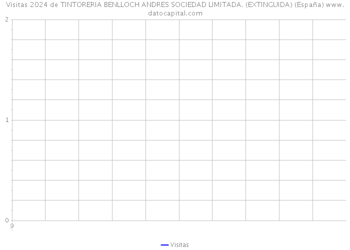 Visitas 2024 de TINTORERIA BENLLOCH ANDRES SOCIEDAD LIMITADA. (EXTINGUIDA) (España) 