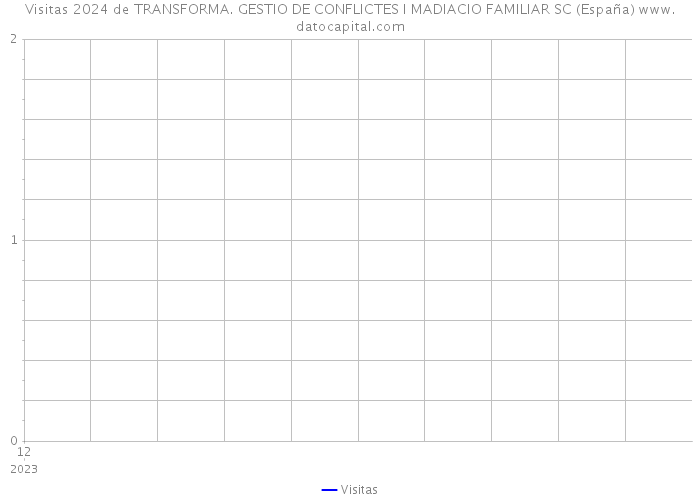 Visitas 2024 de TRANSFORMA. GESTIO DE CONFLICTES I MADIACIO FAMILIAR SC (España) 