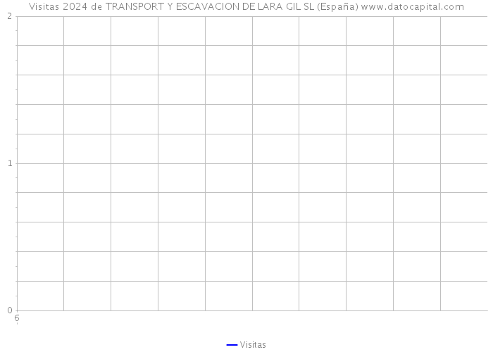 Visitas 2024 de TRANSPORT Y ESCAVACION DE LARA GIL SL (España) 