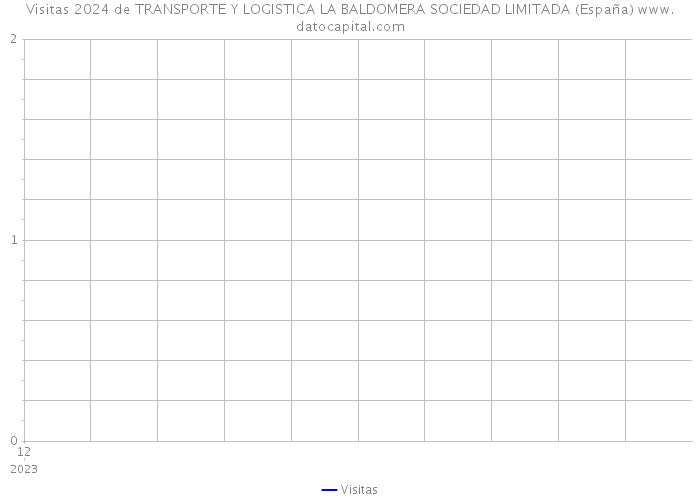 Visitas 2024 de TRANSPORTE Y LOGISTICA LA BALDOMERA SOCIEDAD LIMITADA (España) 