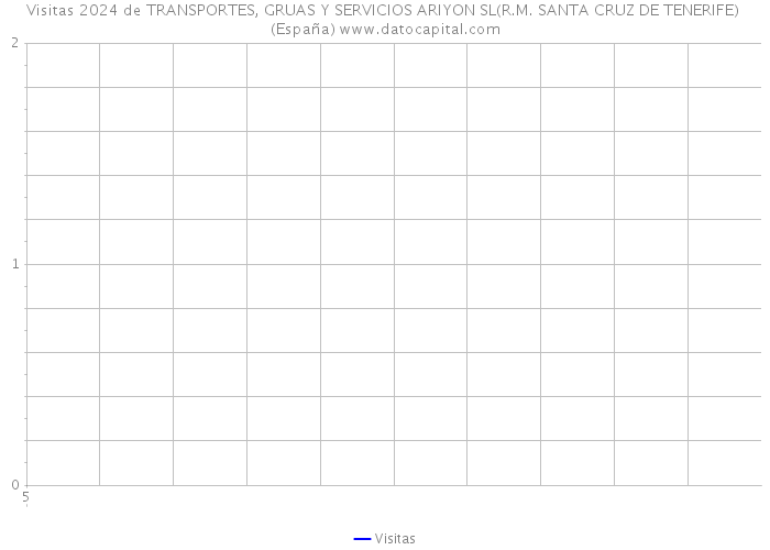 Visitas 2024 de TRANSPORTES, GRUAS Y SERVICIOS ARIYON SL(R.M. SANTA CRUZ DE TENERIFE) (España) 
