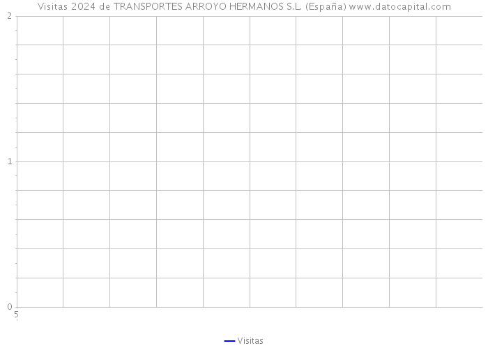 Visitas 2024 de TRANSPORTES ARROYO HERMANOS S.L. (España) 