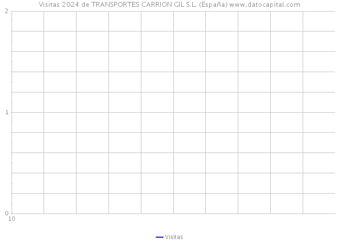 Visitas 2024 de TRANSPORTES CARRION GIL S.L. (España) 