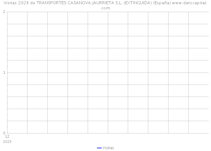 Visitas 2024 de TRANSPORTES CASANOVA JAURRIETA S.L. (EXTINGUIDA) (España) 