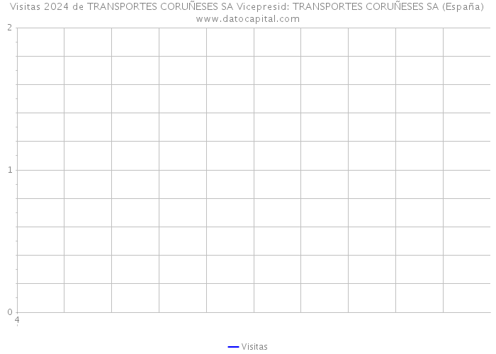 Visitas 2024 de TRANSPORTES CORUÑESES SA Vicepresid: TRANSPORTES CORUÑESES SA (España) 