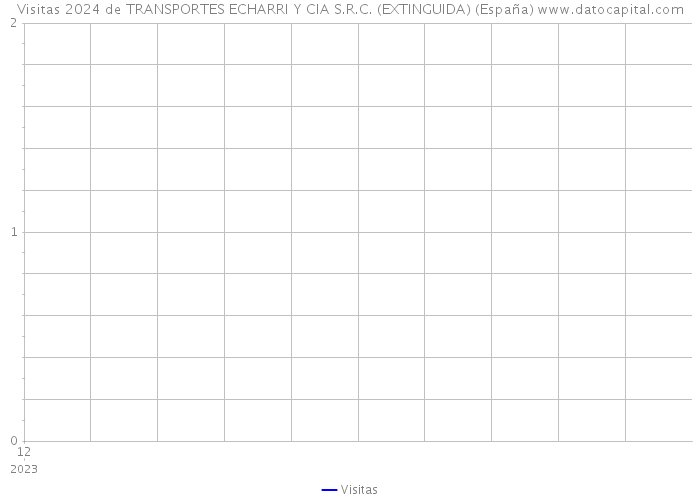 Visitas 2024 de TRANSPORTES ECHARRI Y CIA S.R.C. (EXTINGUIDA) (España) 