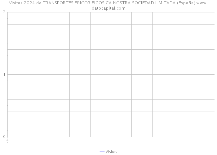 Visitas 2024 de TRANSPORTES FRIGORIFICOS CA NOSTRA SOCIEDAD LIMITADA (España) 