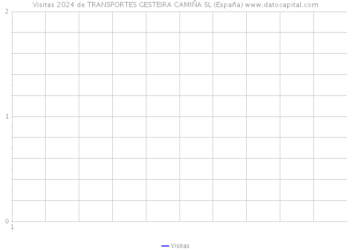 Visitas 2024 de TRANSPORTES GESTEIRA CAMIÑA SL (España) 