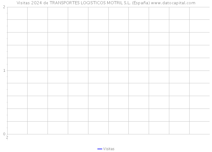 Visitas 2024 de TRANSPORTES LOGISTICOS MOTRIL S.L. (España) 