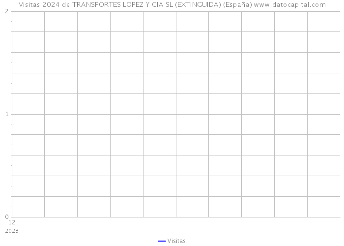 Visitas 2024 de TRANSPORTES LOPEZ Y CIA SL (EXTINGUIDA) (España) 