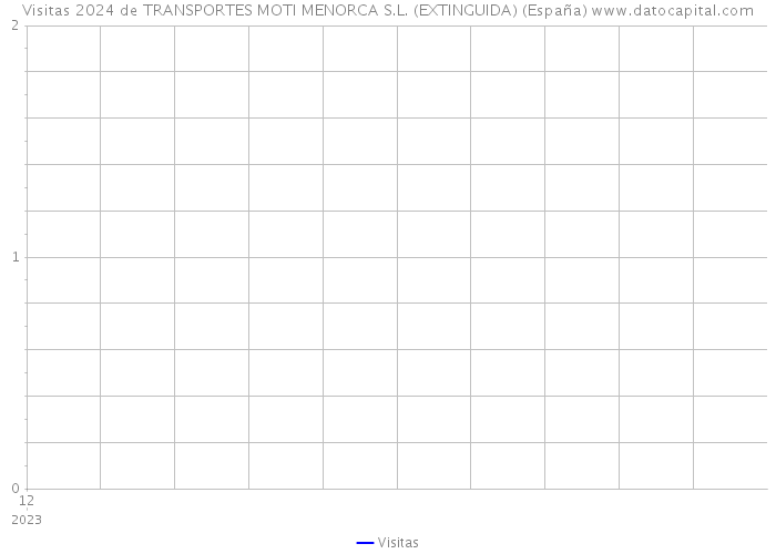 Visitas 2024 de TRANSPORTES MOTI MENORCA S.L. (EXTINGUIDA) (España) 