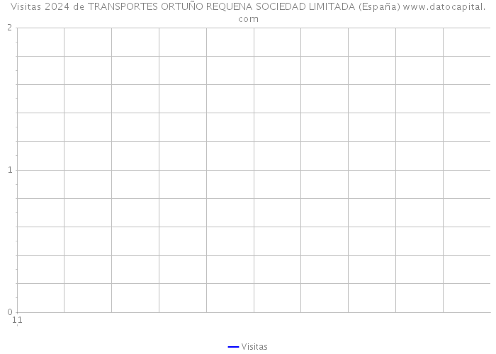 Visitas 2024 de TRANSPORTES ORTUÑO REQUENA SOCIEDAD LIMITADA (España) 