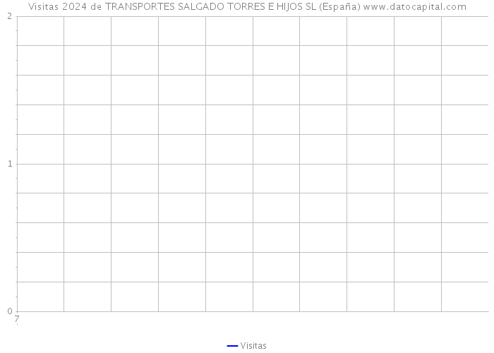 Visitas 2024 de TRANSPORTES SALGADO TORRES E HIJOS SL (España) 