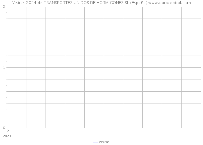 Visitas 2024 de TRANSPORTES UNIDOS DE HORMIGONES SL (España) 