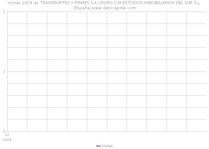 Visitas 2024 de TRANSPORTES Y FIRMES S.A.GRUPO C.M.ESTUDIOS INMOBILIARIOS DEL SUR S.L. (España) 