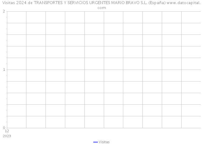 Visitas 2024 de TRANSPORTES Y SERVICIOS URGENTES MARIO BRAVO S.L. (España) 
