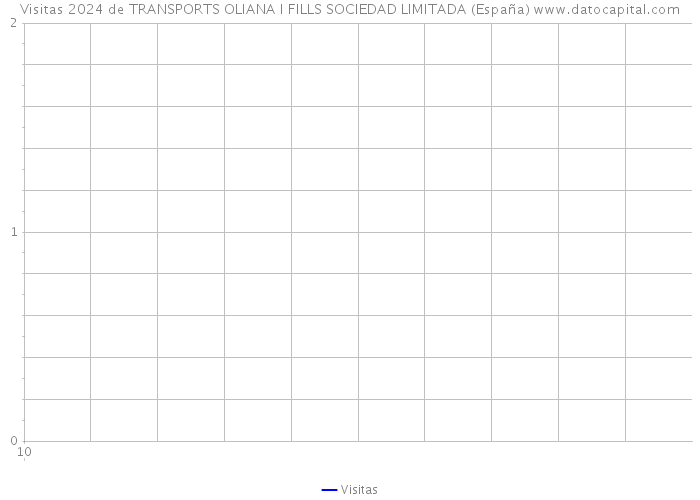 Visitas 2024 de TRANSPORTS OLIANA I FILLS SOCIEDAD LIMITADA (España) 
