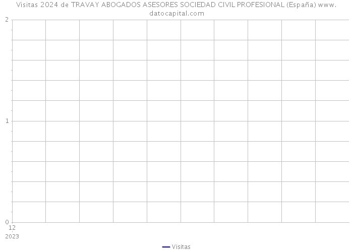 Visitas 2024 de TRAVAY ABOGADOS ASESORES SOCIEDAD CIVIL PROFESIONAL (España) 