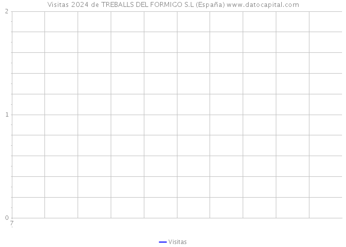 Visitas 2024 de TREBALLS DEL FORMIGO S.L (España) 
