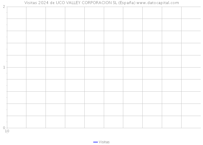 Visitas 2024 de UCO VALLEY CORPORACION SL (España) 