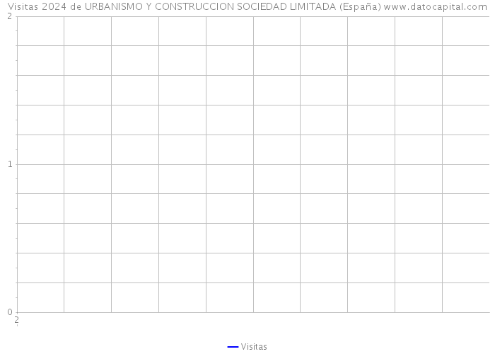 Visitas 2024 de URBANISMO Y CONSTRUCCION SOCIEDAD LIMITADA (España) 