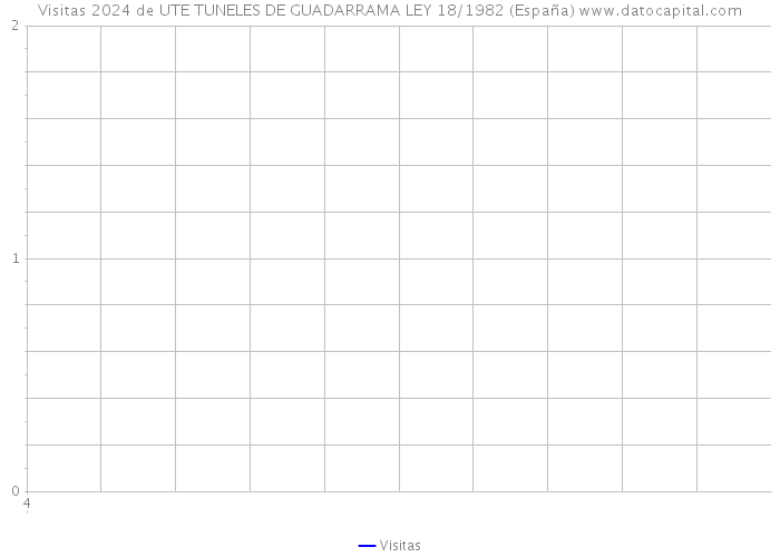 Visitas 2024 de UTE TUNELES DE GUADARRAMA LEY 18/1982 (España) 