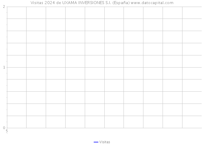 Visitas 2024 de UXAMA INVERSIONES S.I. (España) 