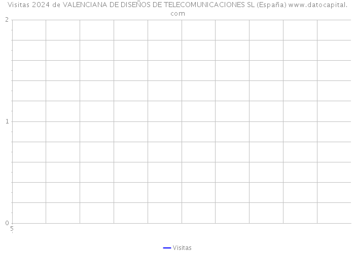 Visitas 2024 de VALENCIANA DE DISEÑOS DE TELECOMUNICACIONES SL (España) 