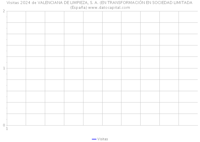 Visitas 2024 de VALENCIANA DE LIMPIEZA, S. A. (EN TRANSFORMACIÓN EN SOCIEDAD LIMITADA (España) 