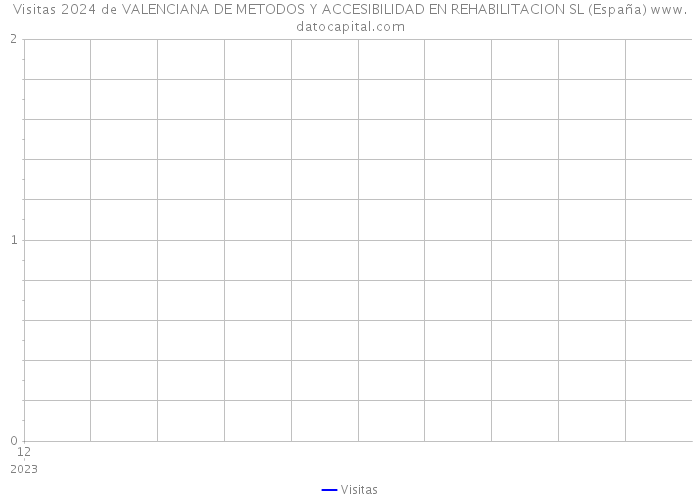 Visitas 2024 de VALENCIANA DE METODOS Y ACCESIBILIDAD EN REHABILITACION SL (España) 