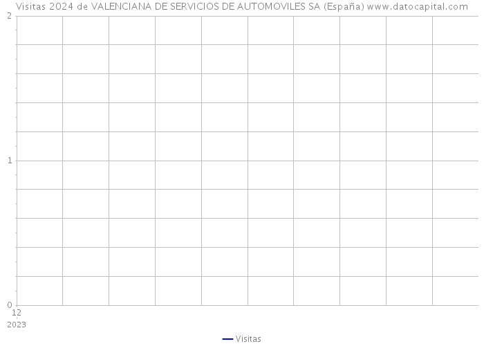 Visitas 2024 de VALENCIANA DE SERVICIOS DE AUTOMOVILES SA (España) 