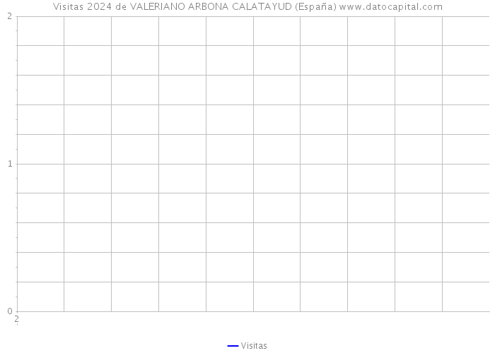 Visitas 2024 de VALERIANO ARBONA CALATAYUD (España) 