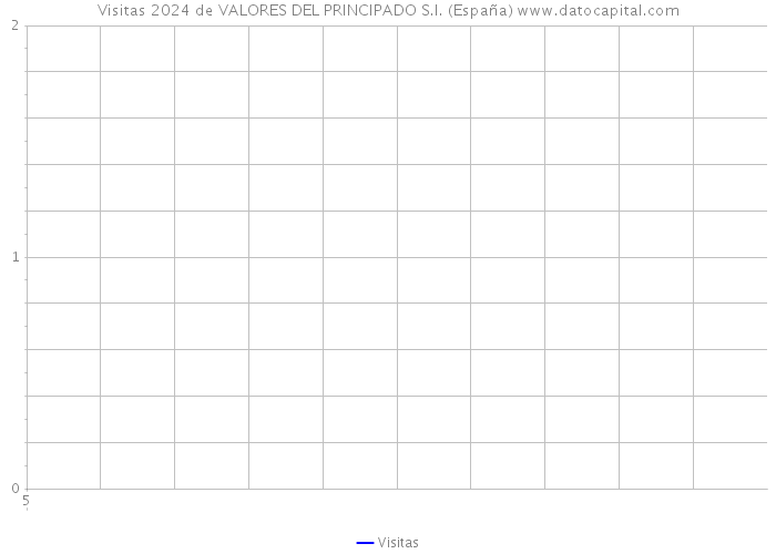Visitas 2024 de VALORES DEL PRINCIPADO S.I. (España) 