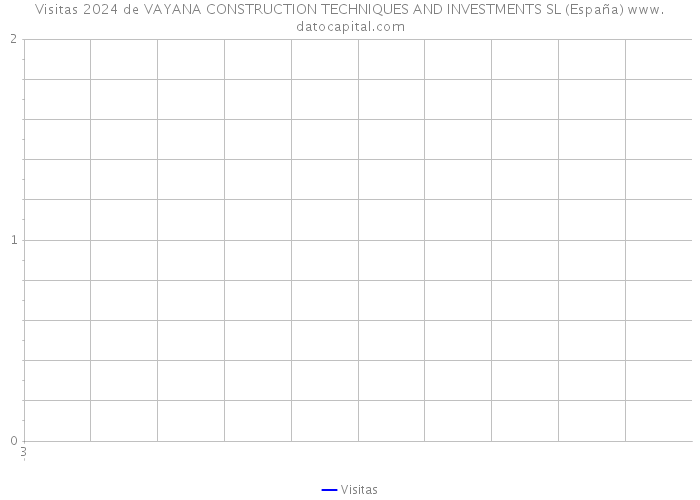 Visitas 2024 de VAYANA CONSTRUCTION TECHNIQUES AND INVESTMENTS SL (España) 